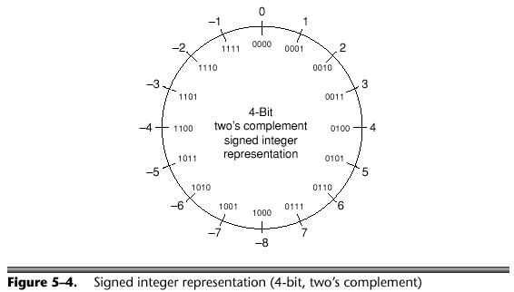 two-complement