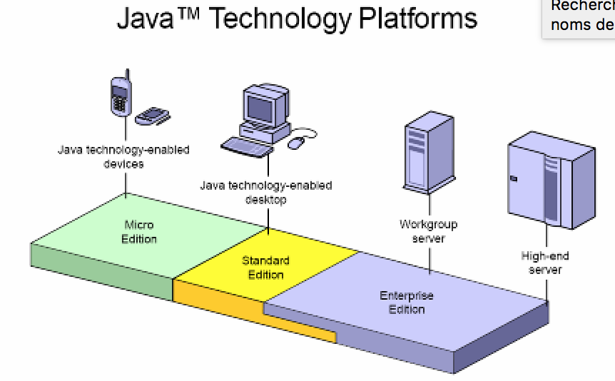 Java (программная платформа). Технология java. Классификация платформ java. Java ee.