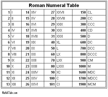 roman-number