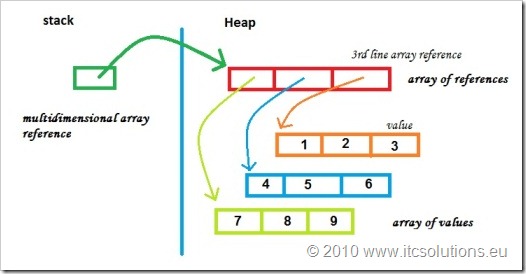 ArrayMemory2