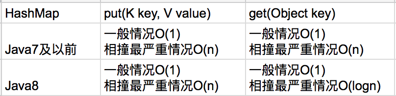 hashMapComplexity