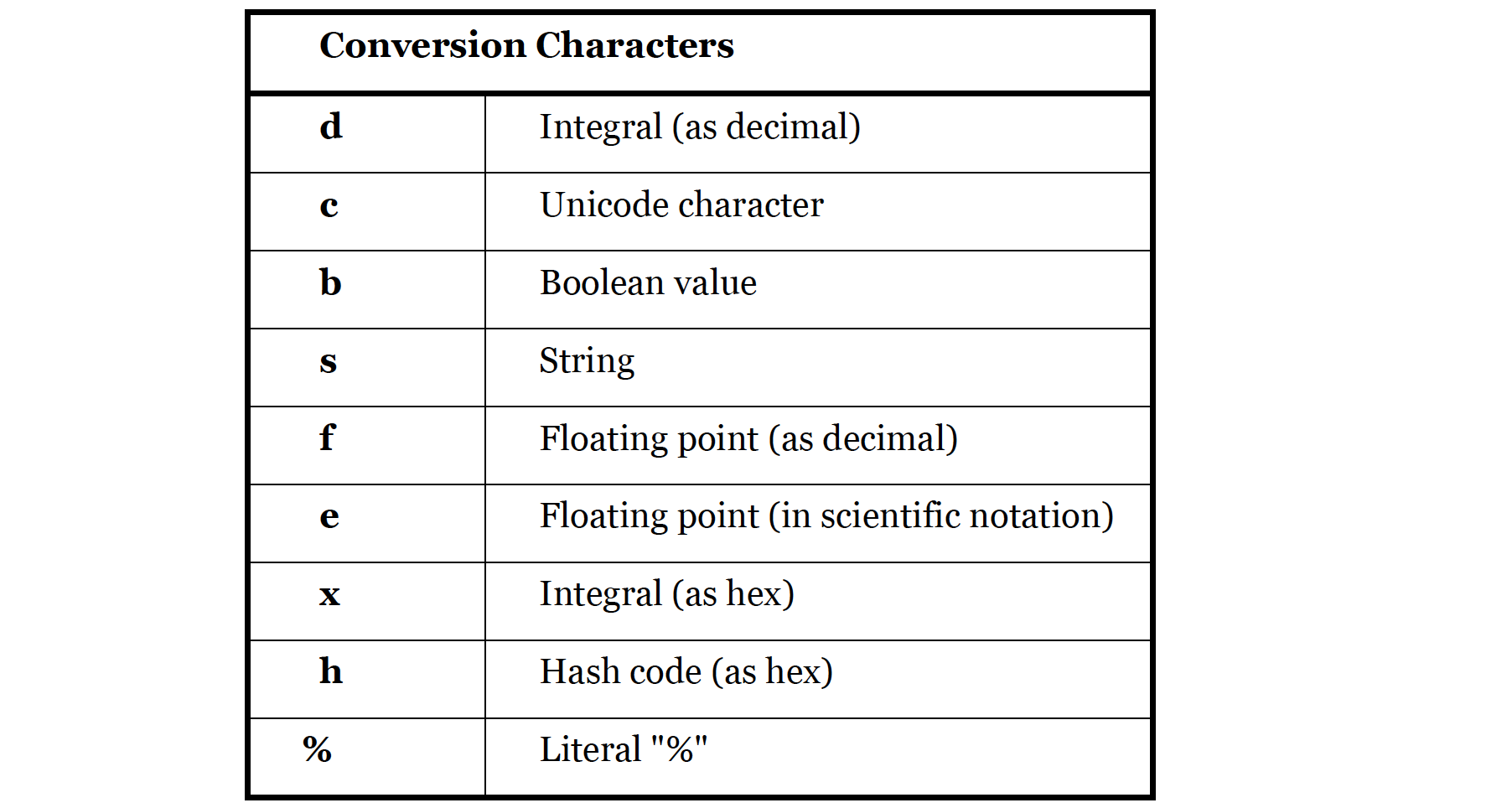 conversion