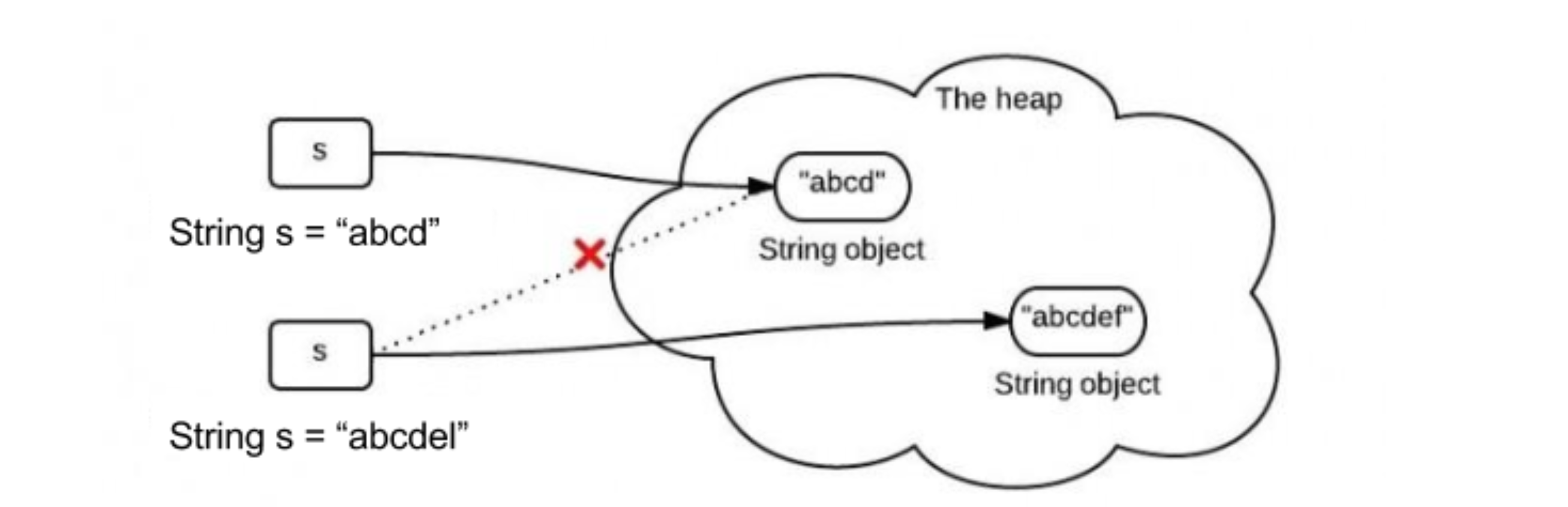 stringImmutable