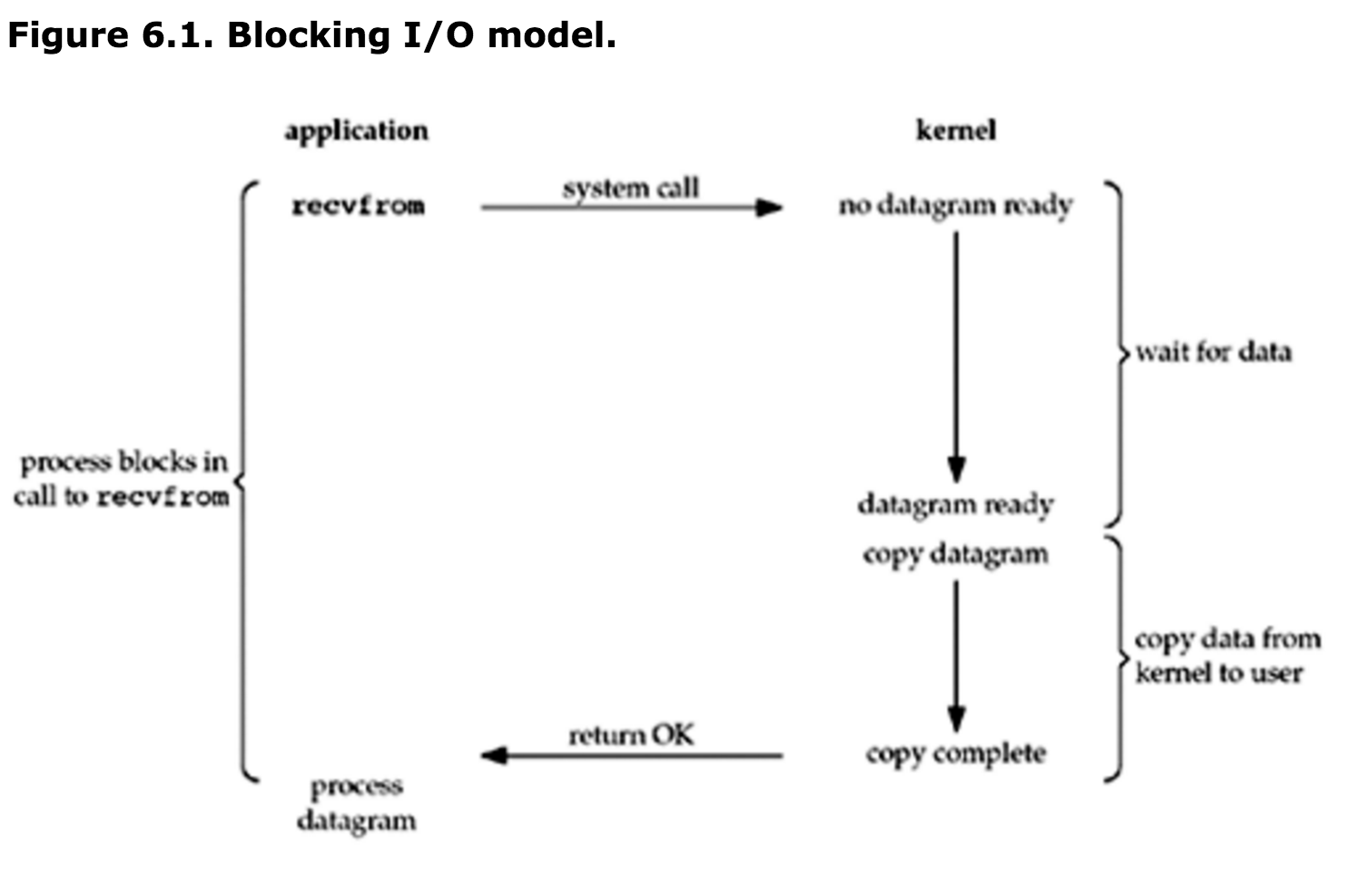 blockingIO