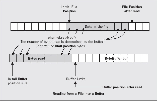 buffer