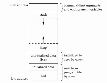 memoryLayout