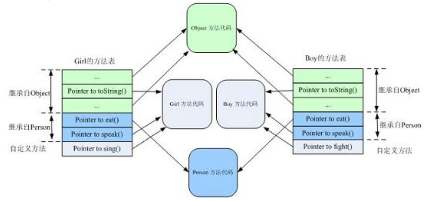 Java call class